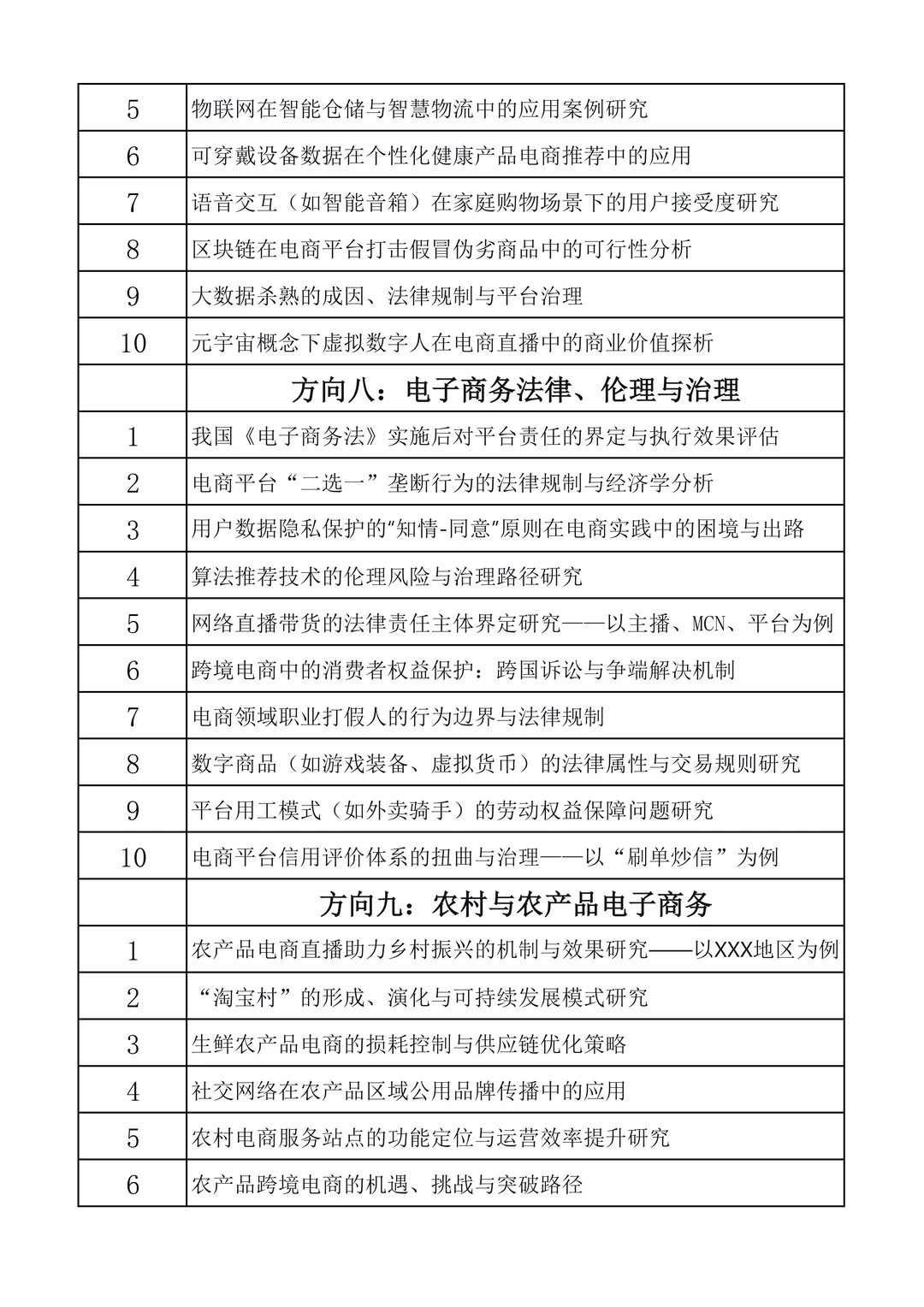 毕业论文电子商务专业最新选题及方向?