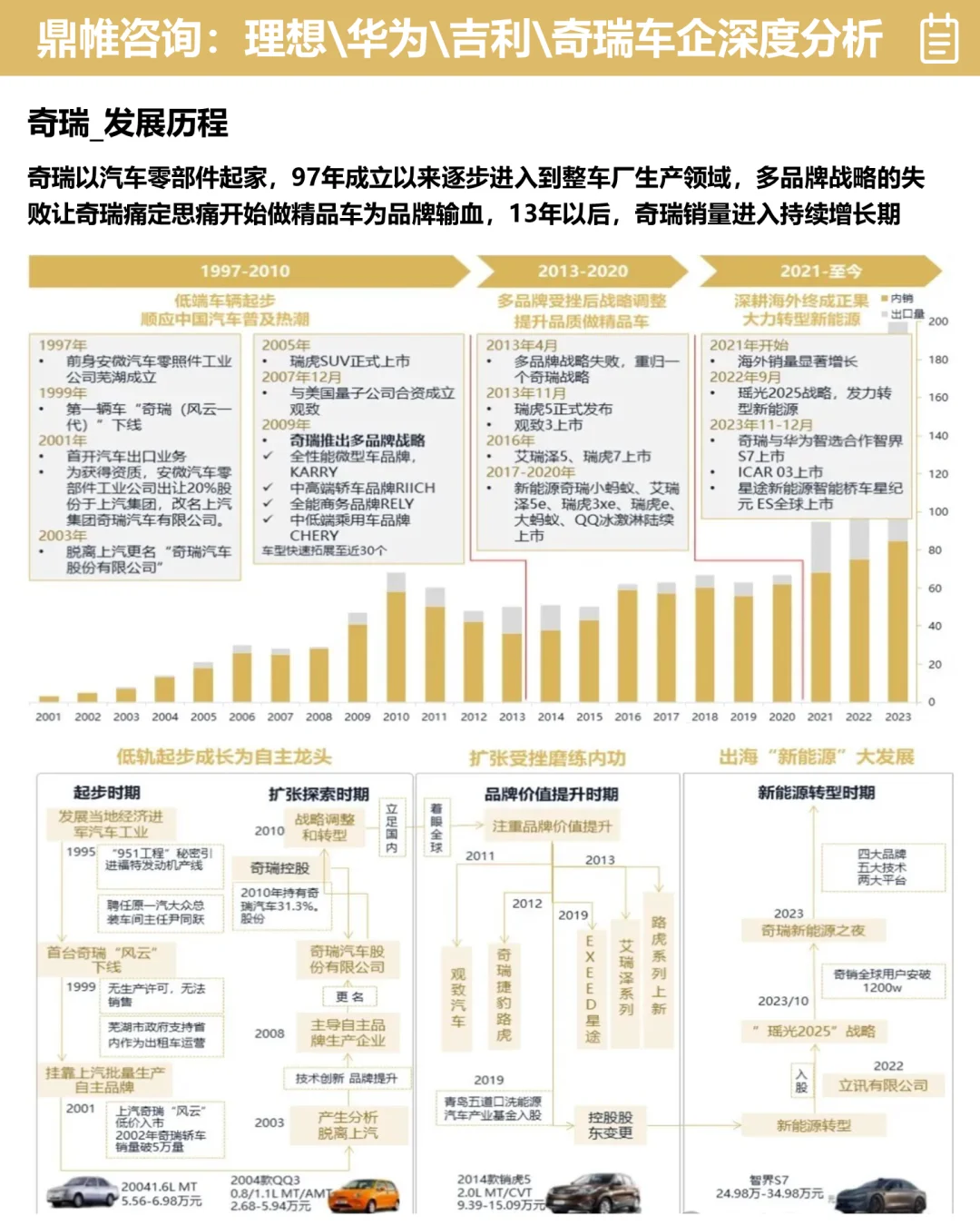 ?理想/华为/吉利/奇瑞车企分析报告梳理