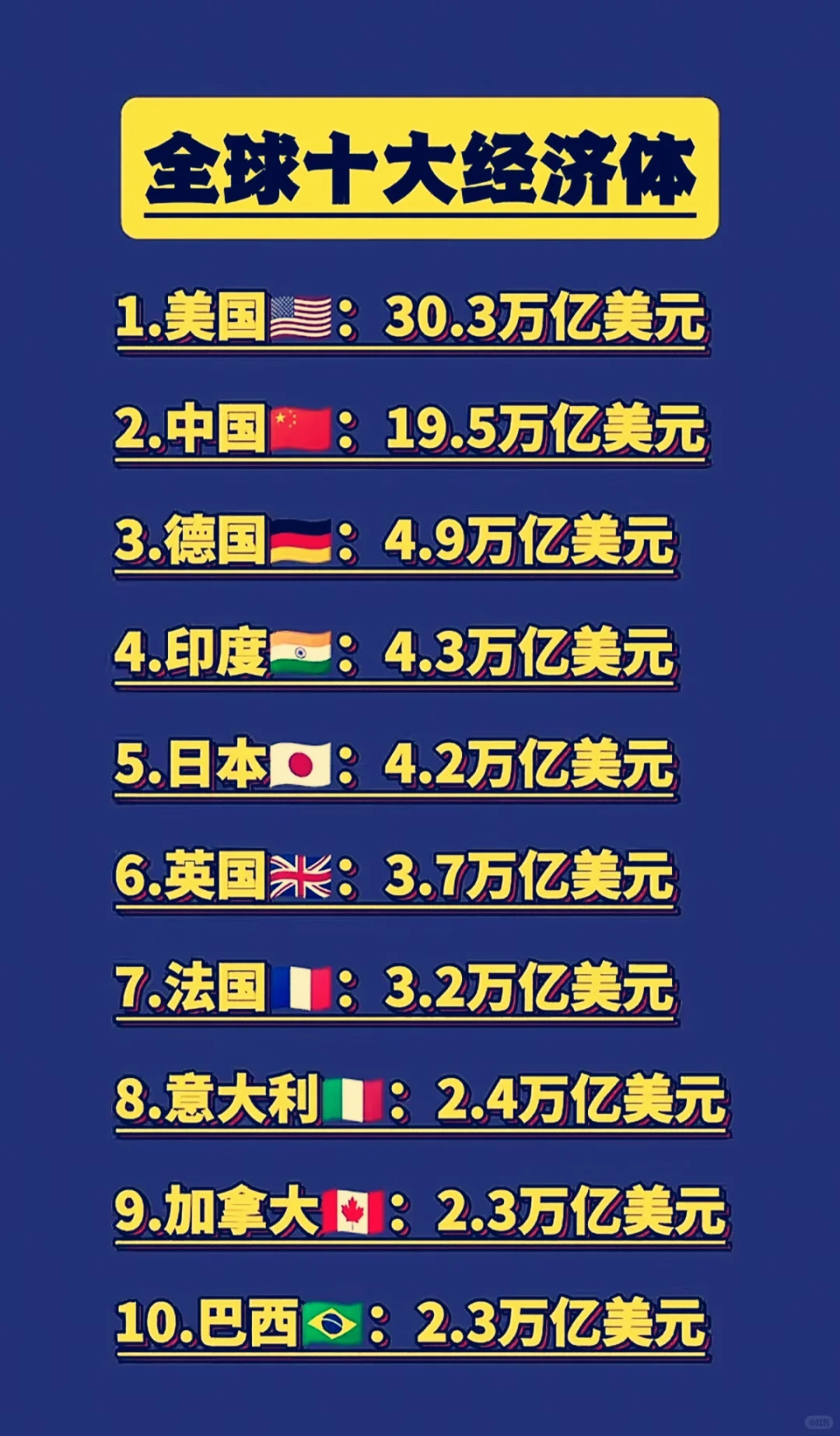 全球十大经济体排名揭晓!