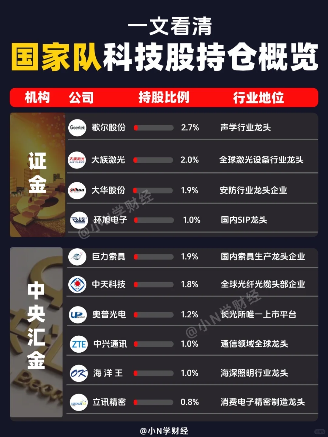 ?一文看懂：国家队科技股持仓概览！