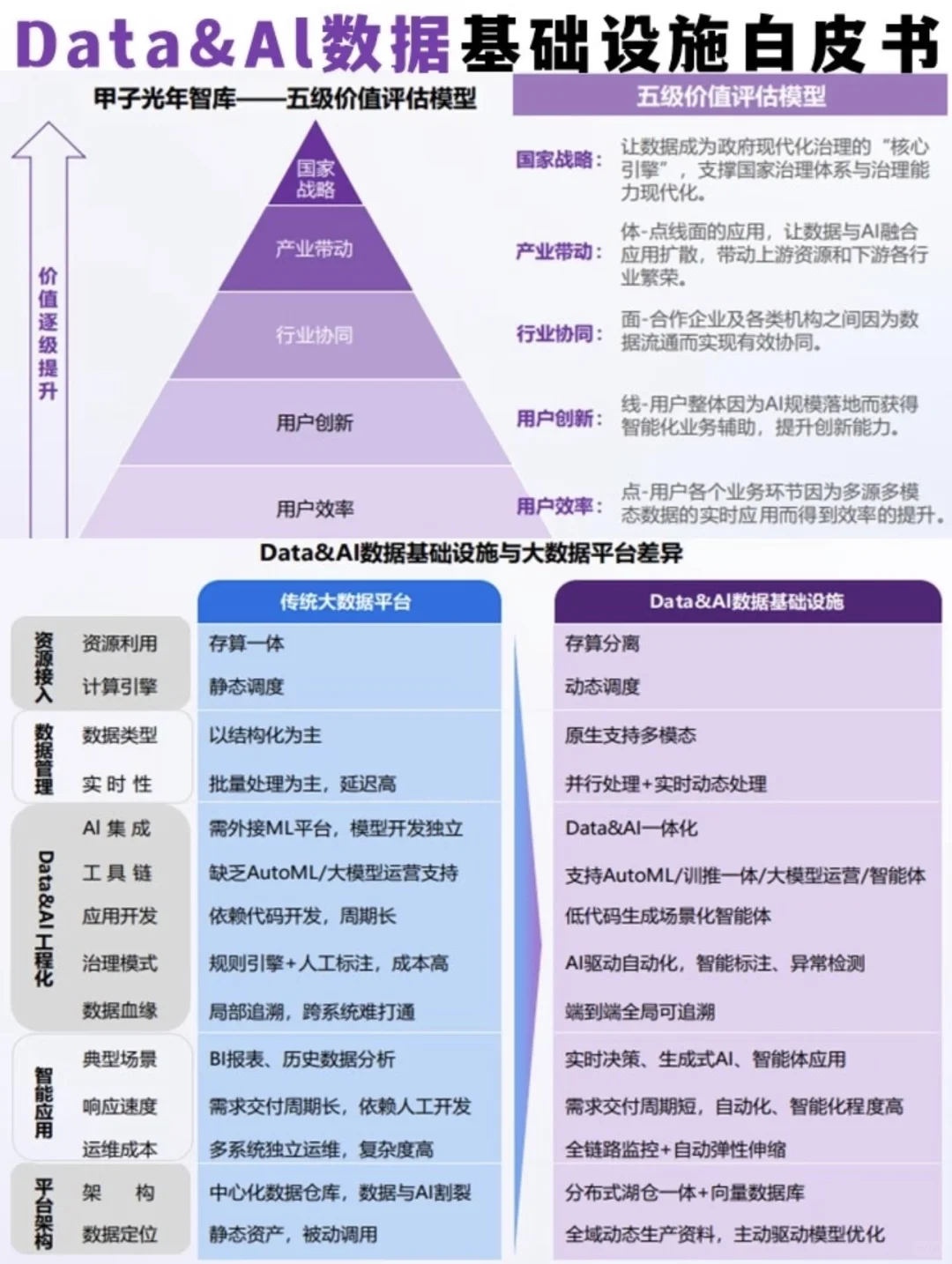 Data&AI数据基建白皮书大揭秘!