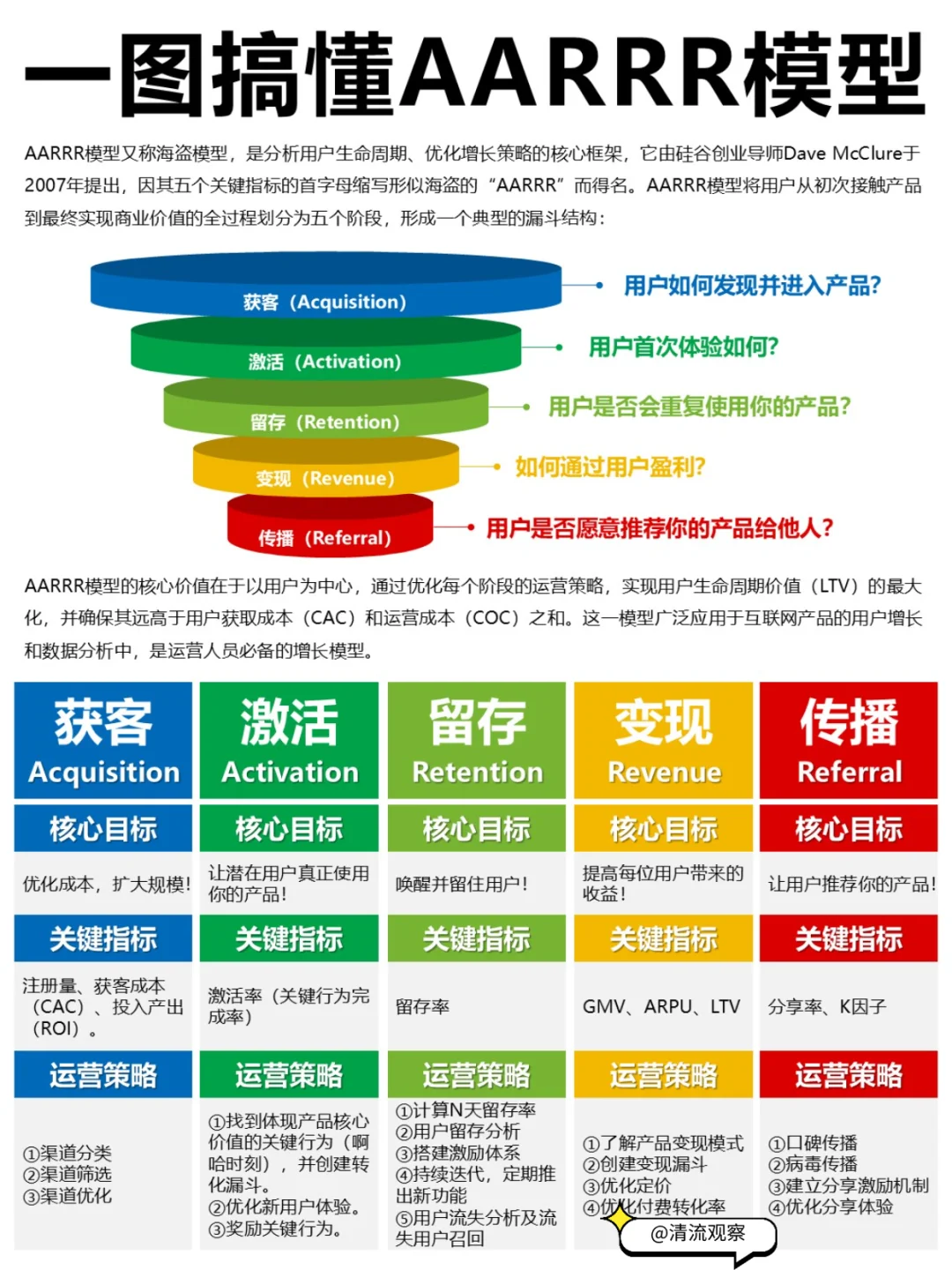 一图搞懂AARRR模型|运营必备增长模型