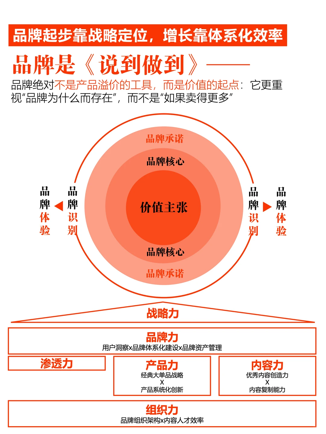 从白牌到品牌，3步构建战略增长体系