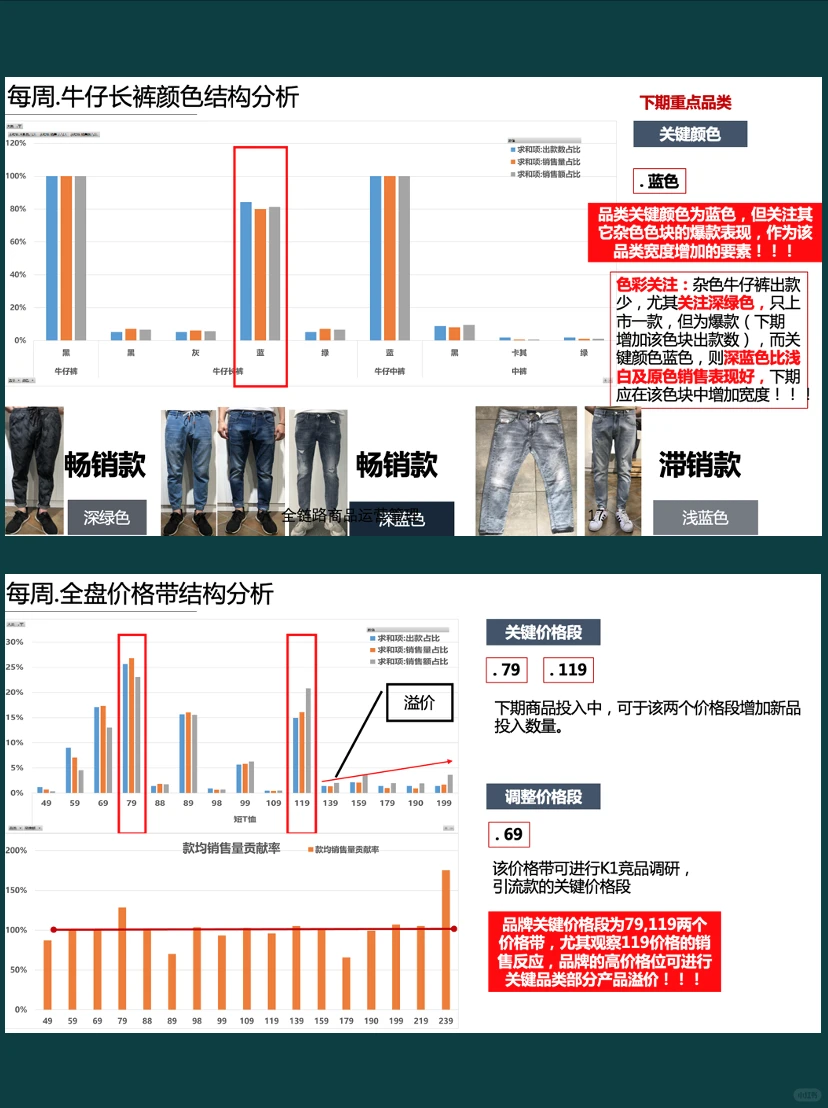 商品-每周品类销售分析