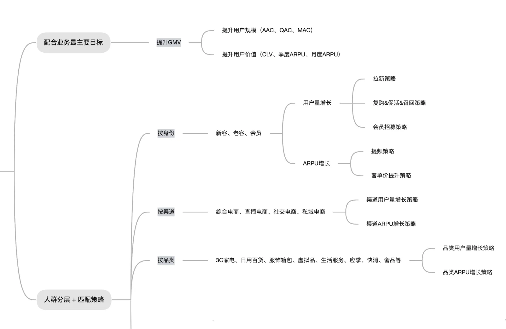 提升GMV的秘诀㊙️：用户分层运营看这篇就够了