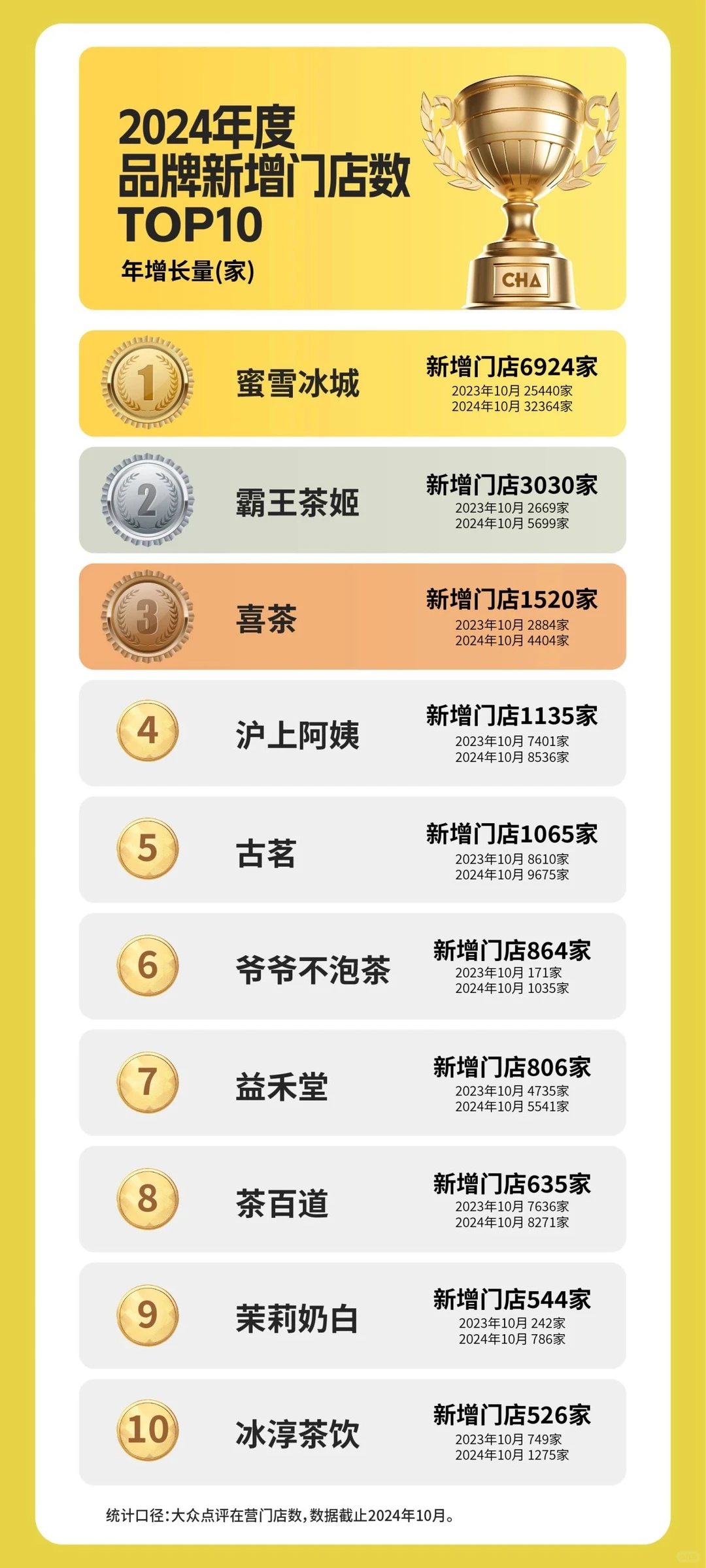 全球风味茶谁是弄潮儿，2024新茶饮年度榜单