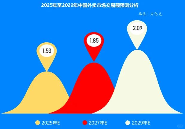 74页报告|2025年中国外卖行业趋势报告