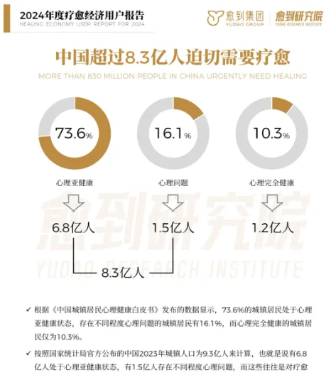 疗愈经济崛起 中国城镇居民心理健康白皮书