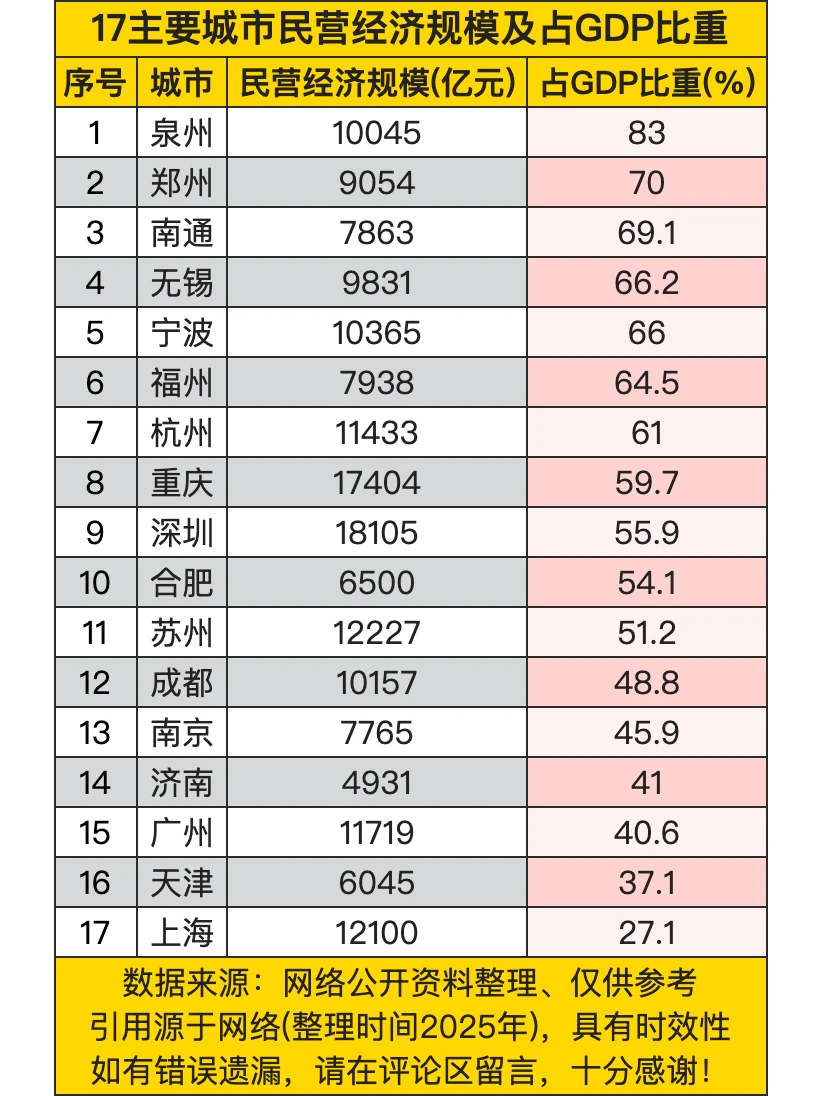 17主要城市民营经济规模及占GDP比重