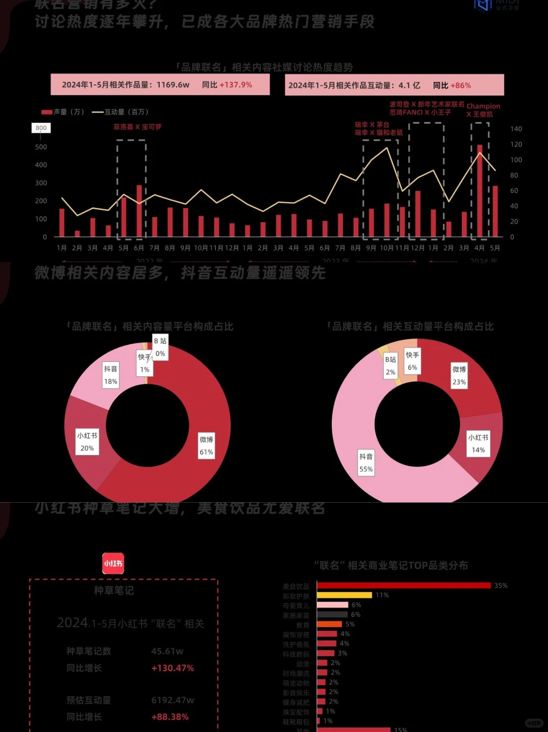 2024品牌联名营销趋势洞察|洞察报告
