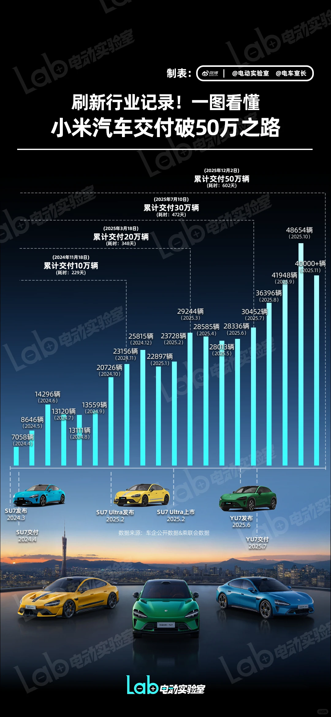 一图看懂 小米汽车交付破50万之路