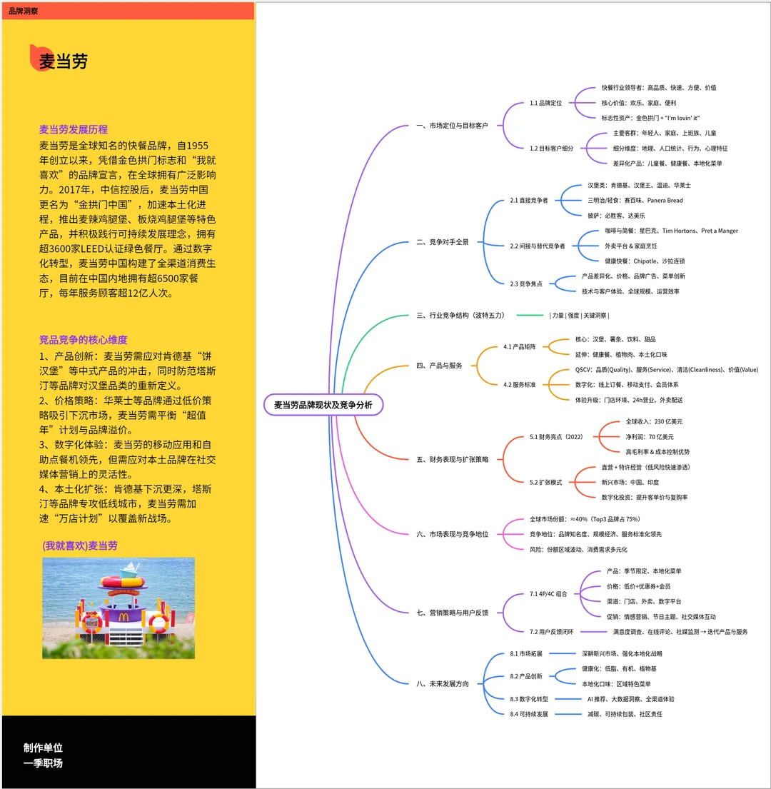 ?麦当劳品牌洞察思维导图