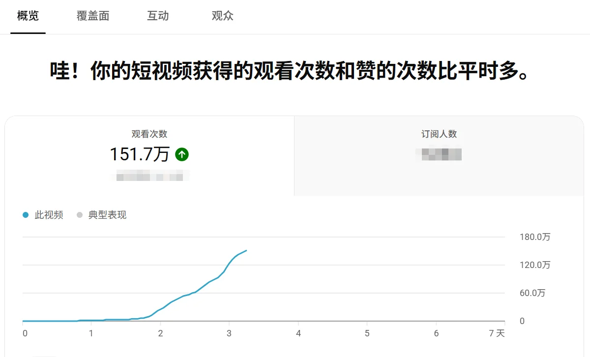 运营er最喜欢的增长曲线