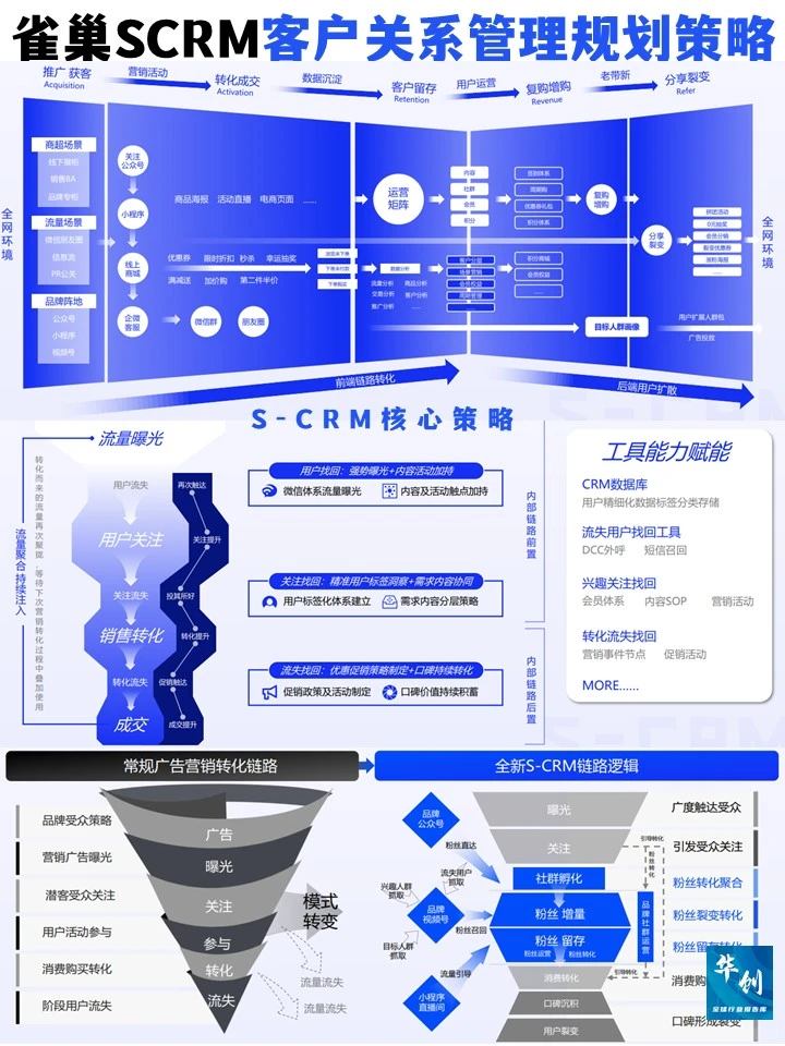 雀巢的S-CRM客户关系管理规划策略真高级