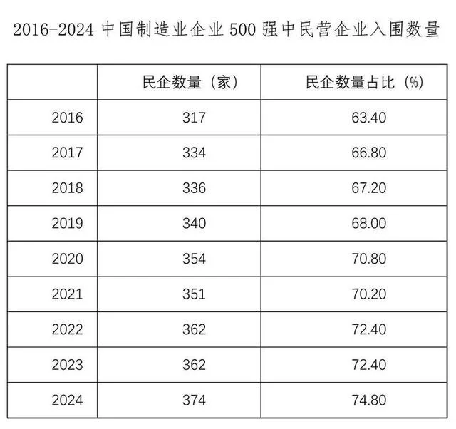 民营企业入围数量增长趋势表