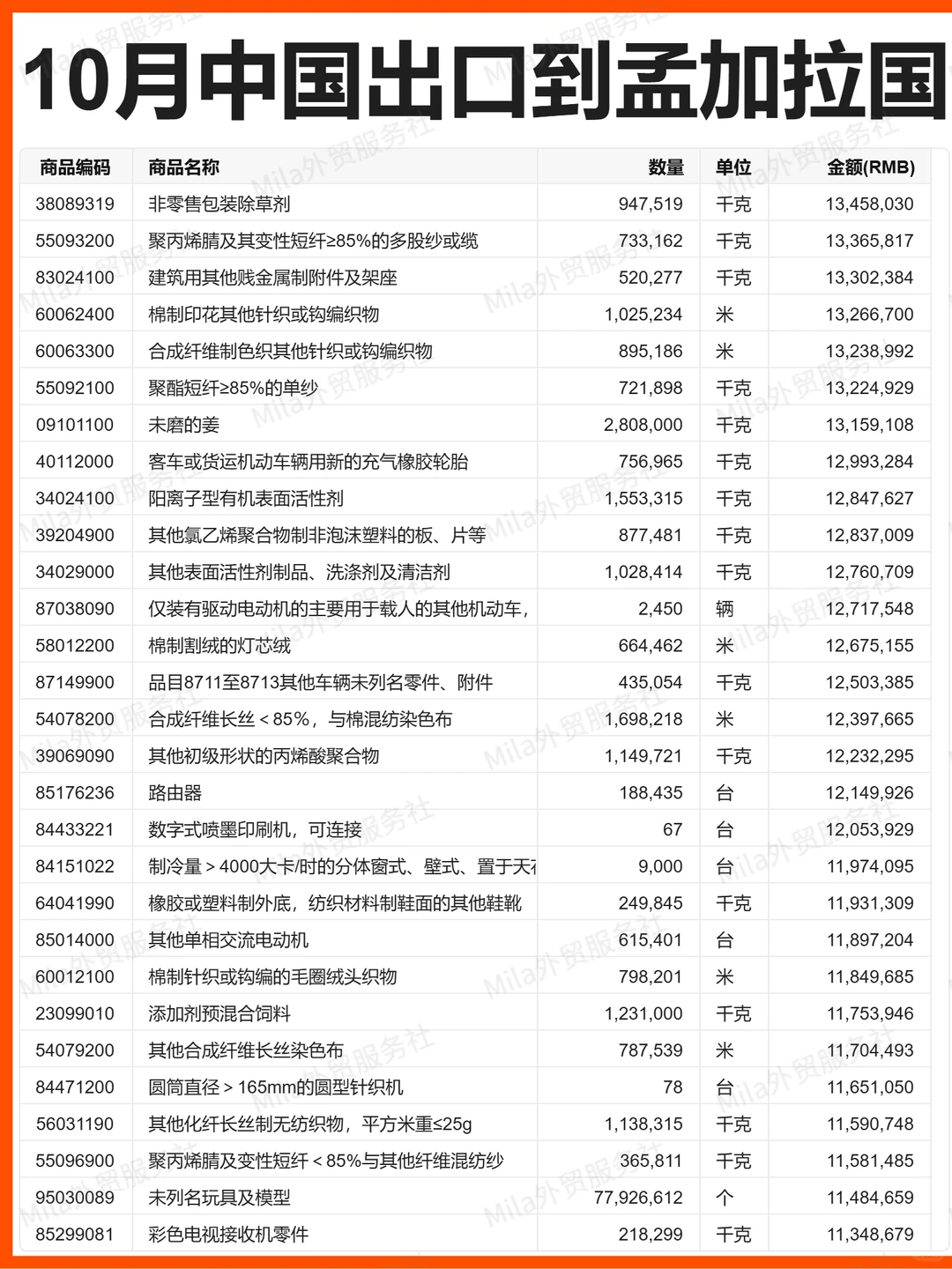 外贸 |25年10月中国出口孟加拉国的贸易数据