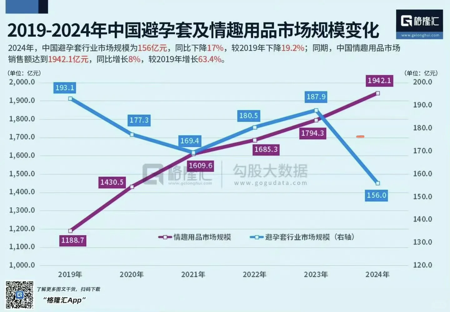 中国避孕套与情趣用品市场规模变化