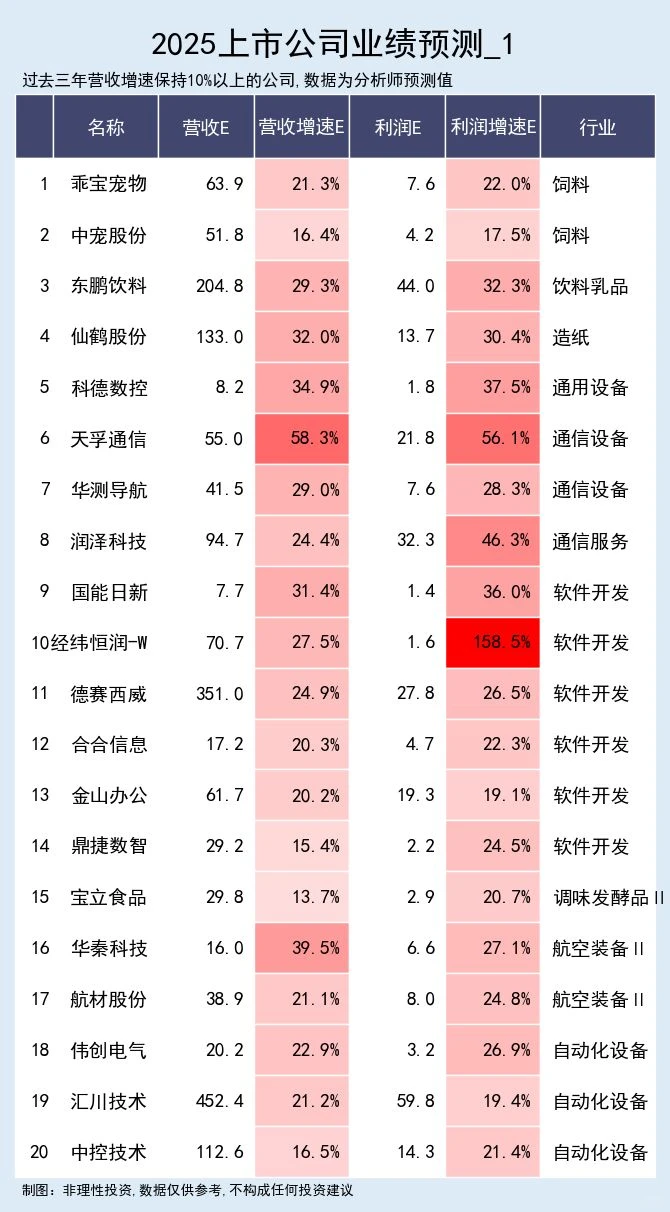 2025营收预计持续高增的公司