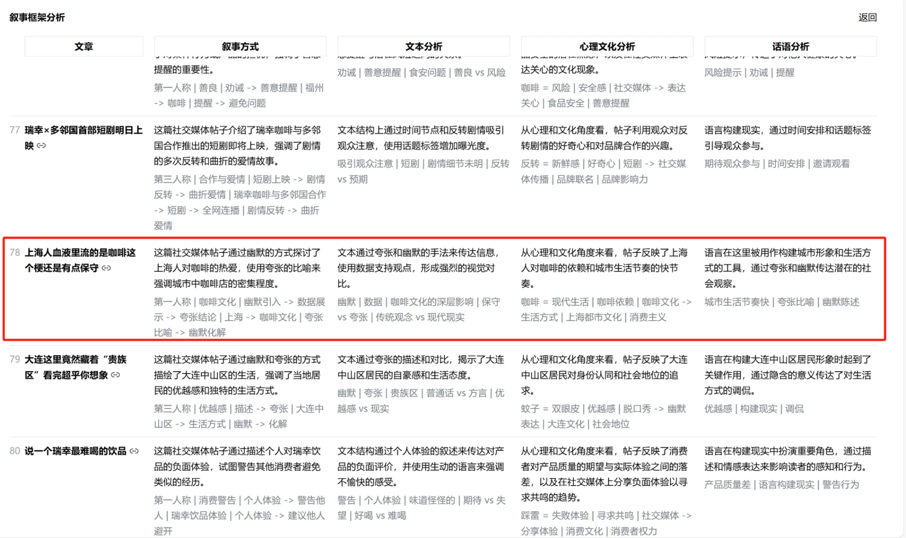 如何快速分析小红书爆文的叙事框架?