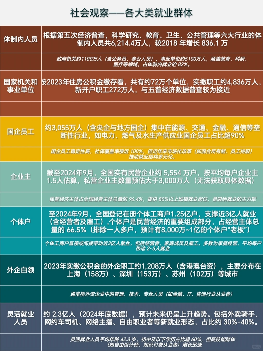 普通人的社会观察：各类就业群体数据分析