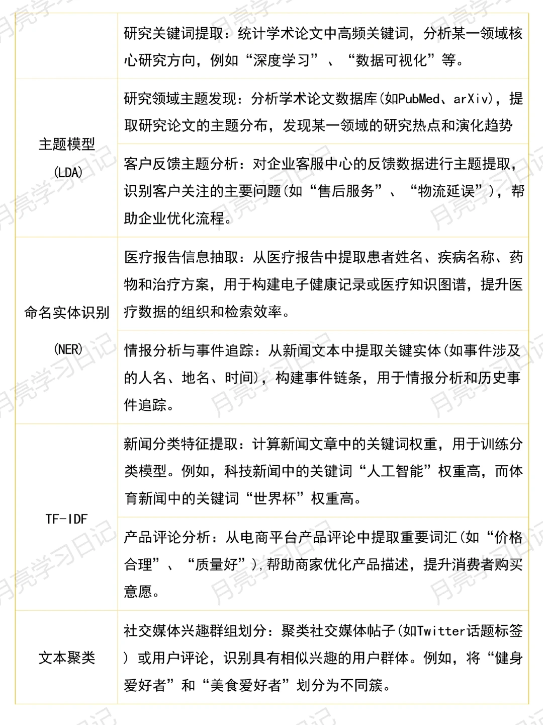 做文本分析前的数据如何处理? 速速收藏