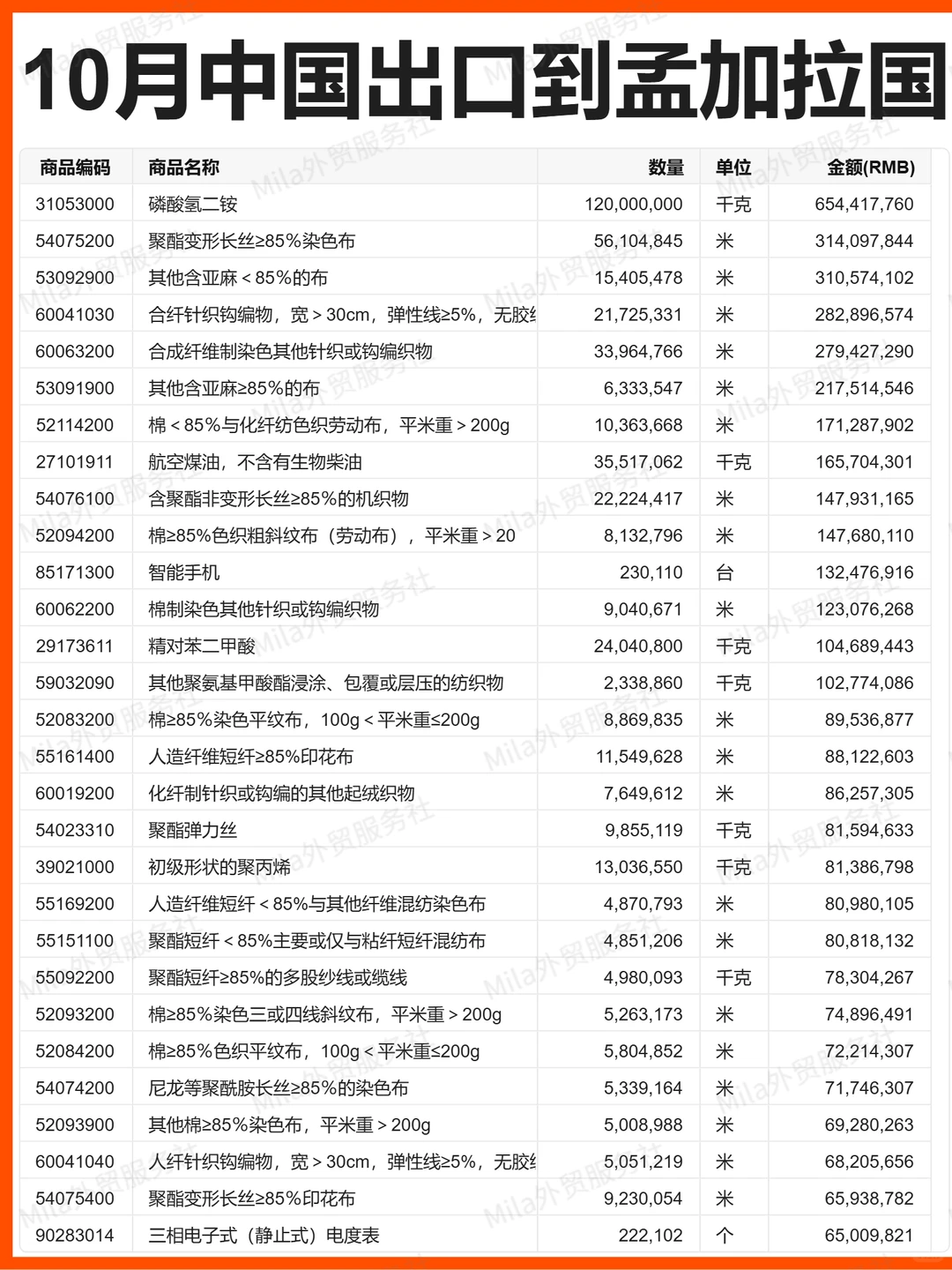 外贸 |25年10月中国出口孟加拉国的贸易数据