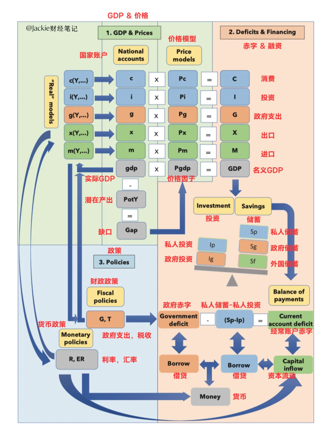 挖到宝了,IMF的宏观经济预测框架?