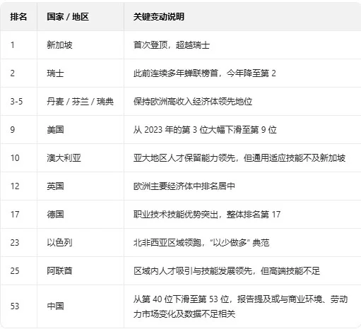 2025全球人才竞争力指数:新加坡全球第一✌️