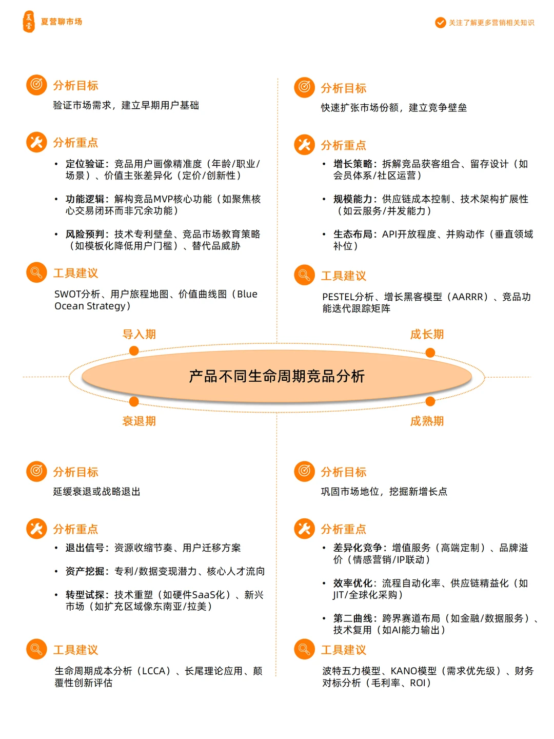 产品营销-竞品分析需考虑这4个阶段6个过程