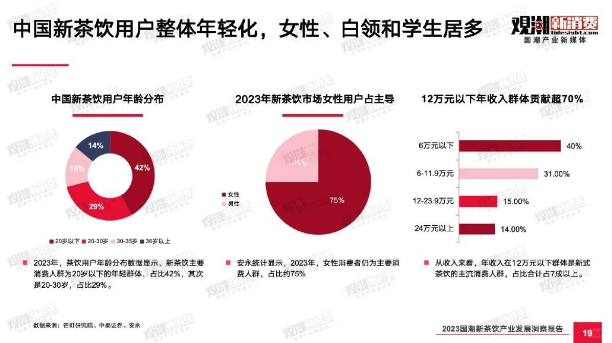 国潮+茶饮|2023国潮新茶饮产业发展报告