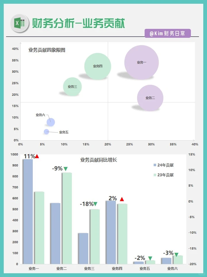 财务分析|多业务贡献同比增长模型