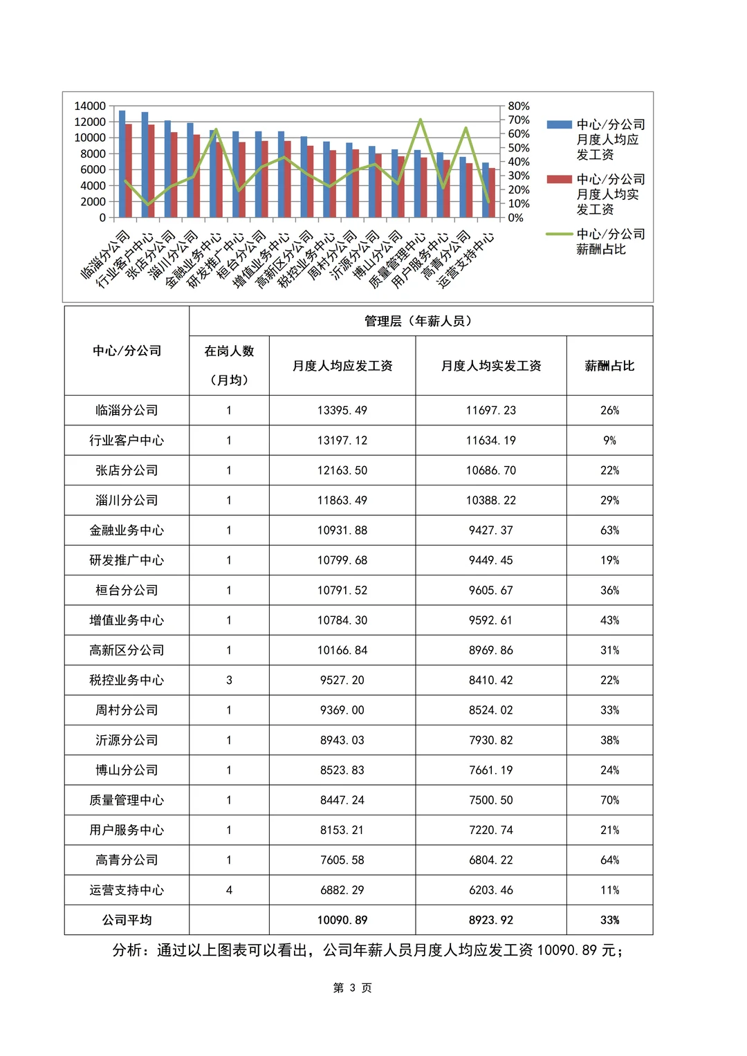 年度薪酬分析报告（5页全）