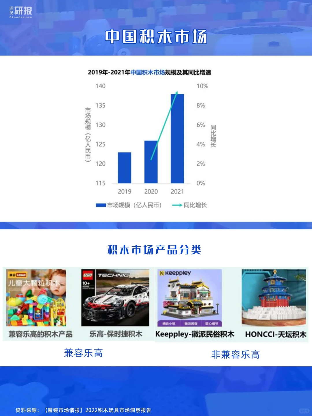 笔记分享｜积木玩具市场行业现状如何？?