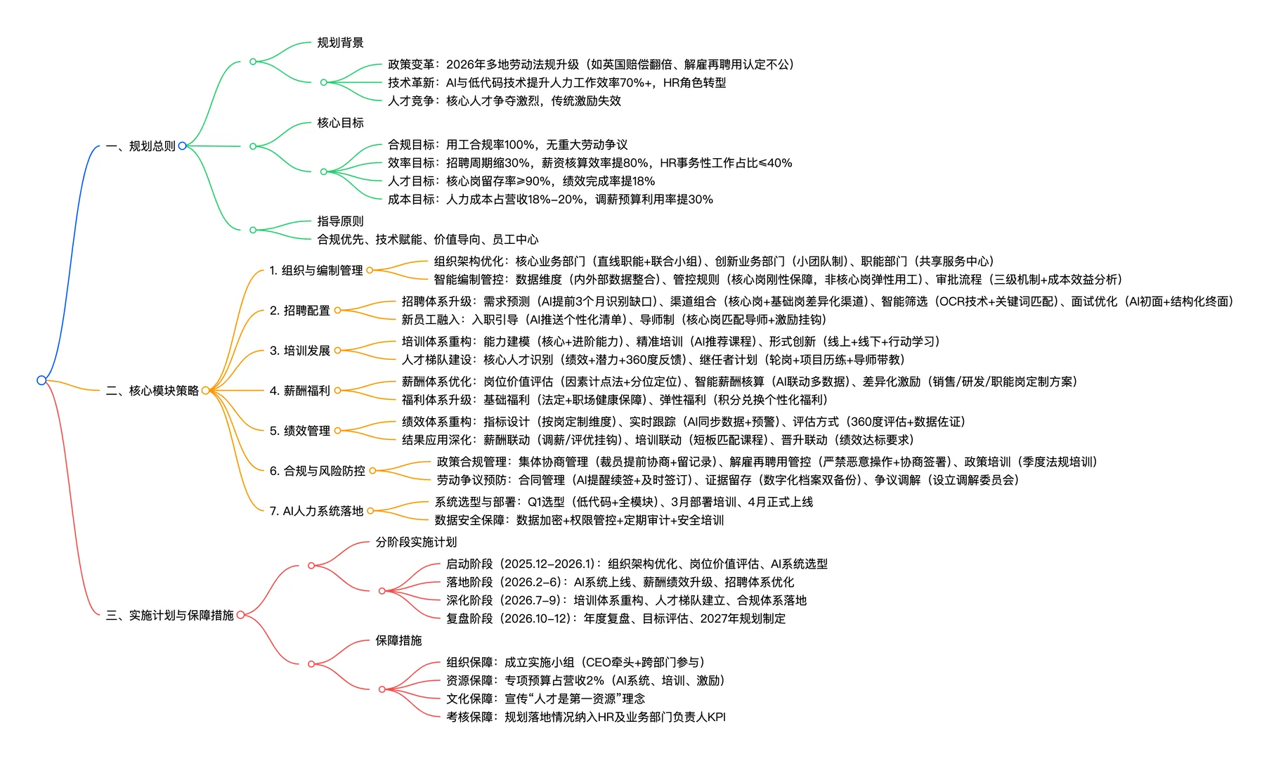 2026年企业人力资源管理全景规划 见附件