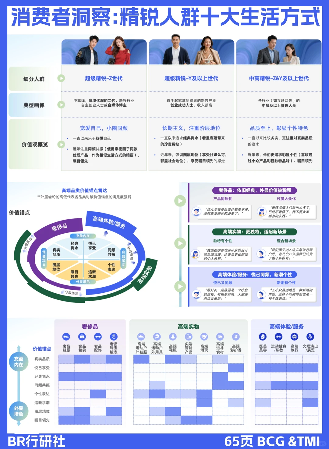 ✅消费者洞察｜精锐人群1️⃣0️⃣大生活方式