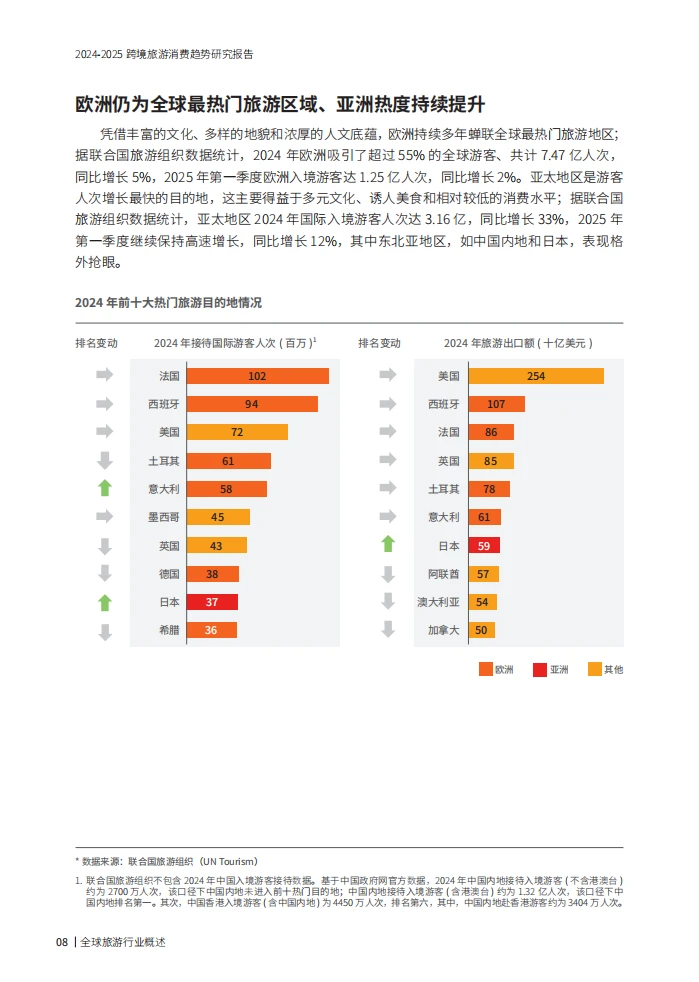 2025旅游蓝海赛道