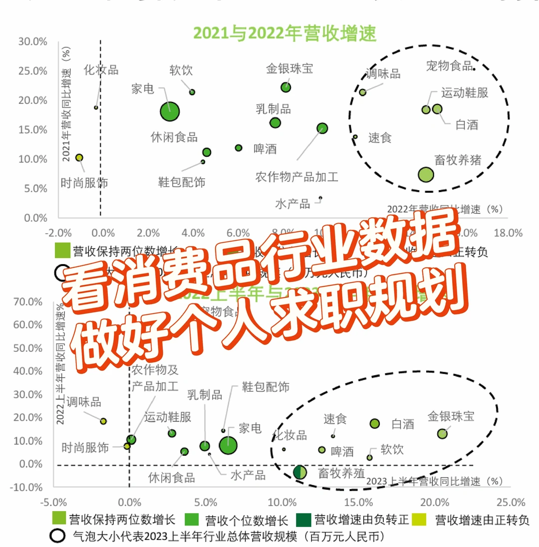 看消费品行业增速数据做好个人求职规划