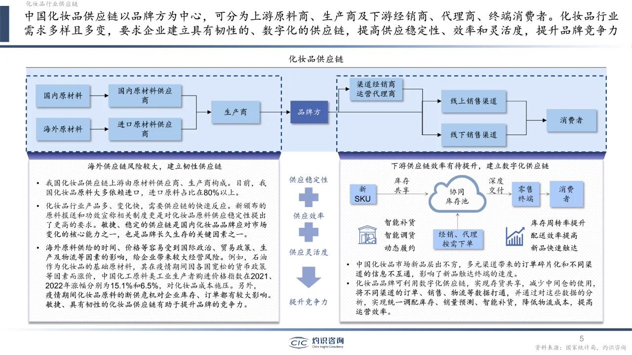 2023中国化妆品行业白皮书?