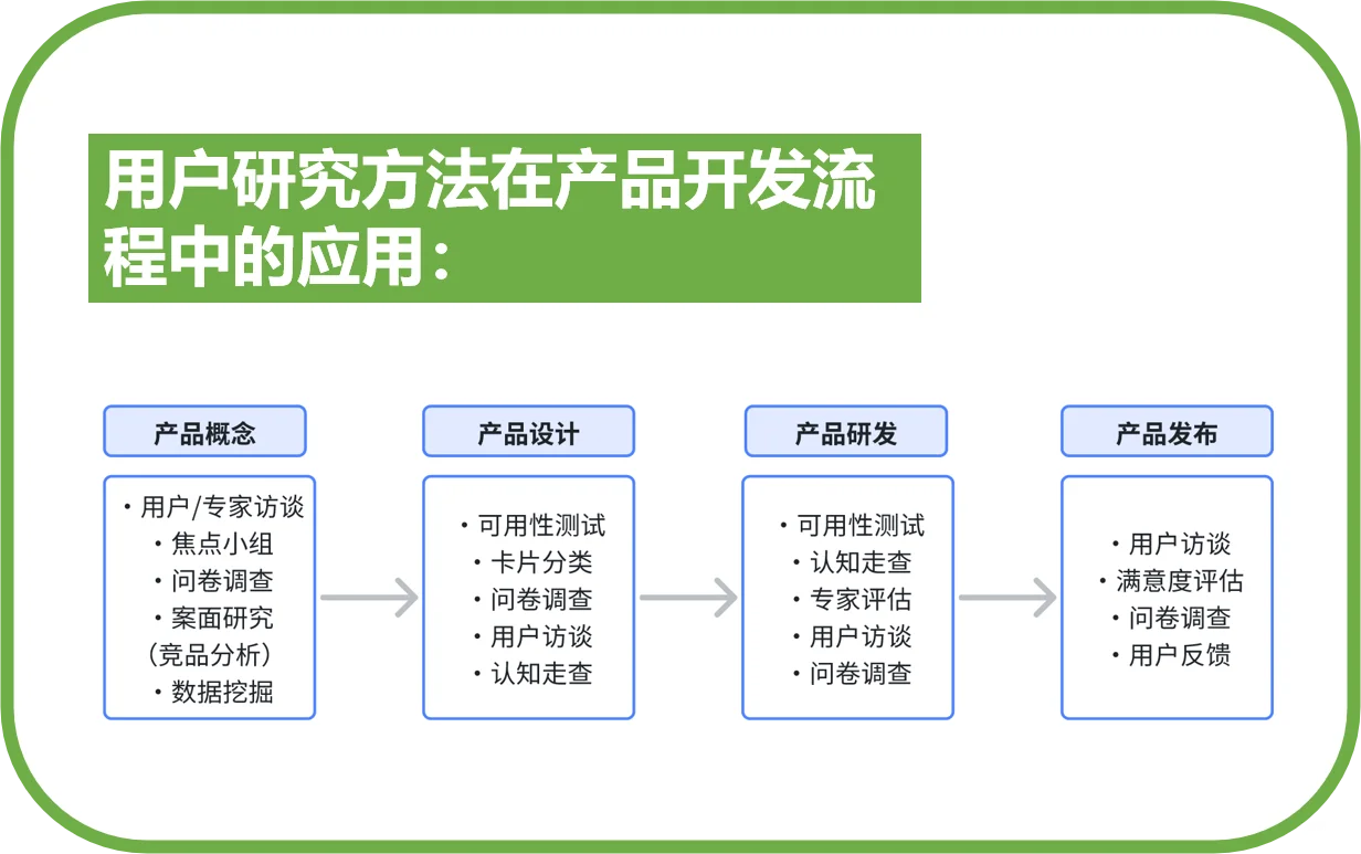 用户研究认知建立｜方法和业务问题对照表