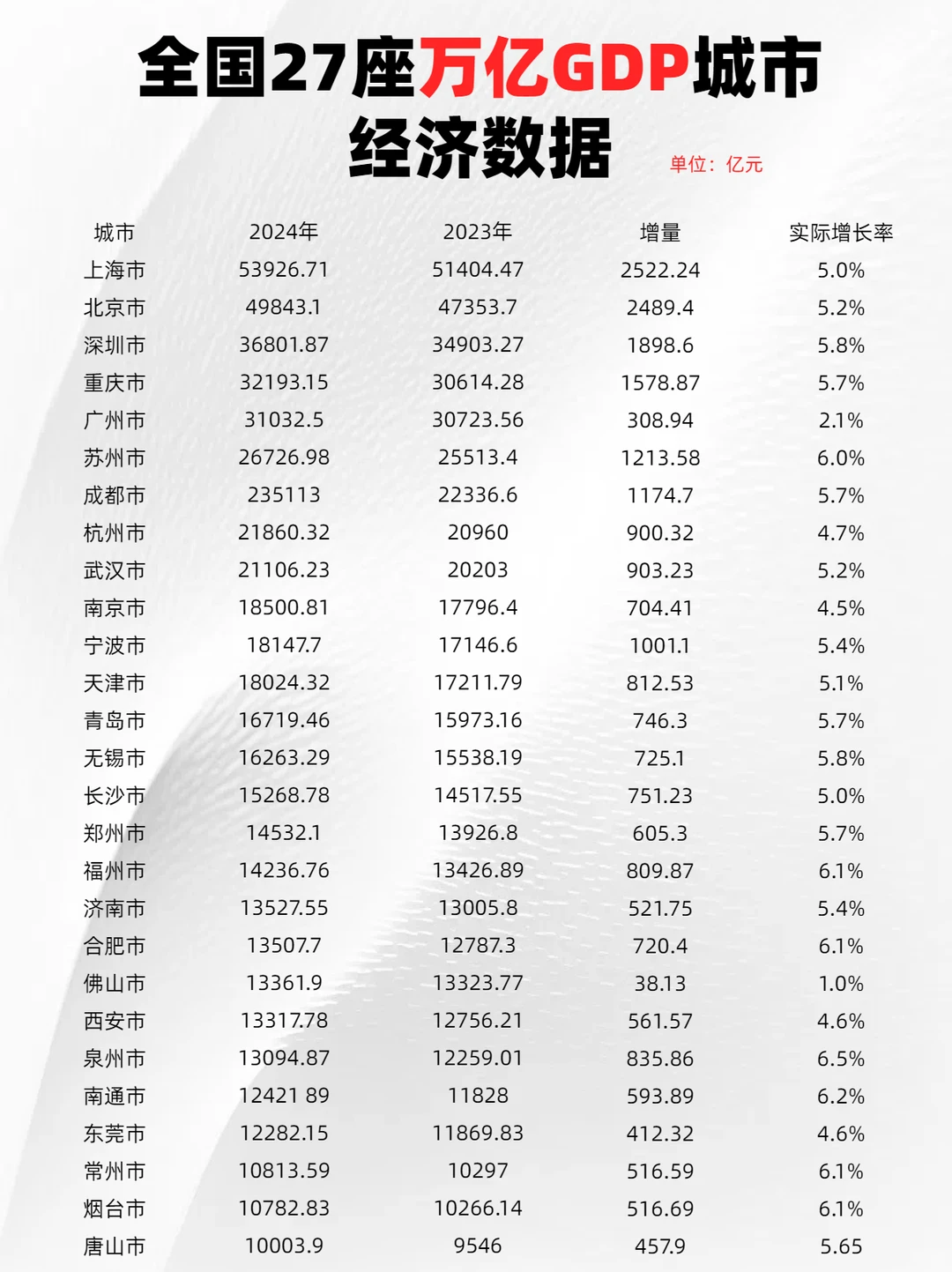 我国27座万亿GDP城市经济数据