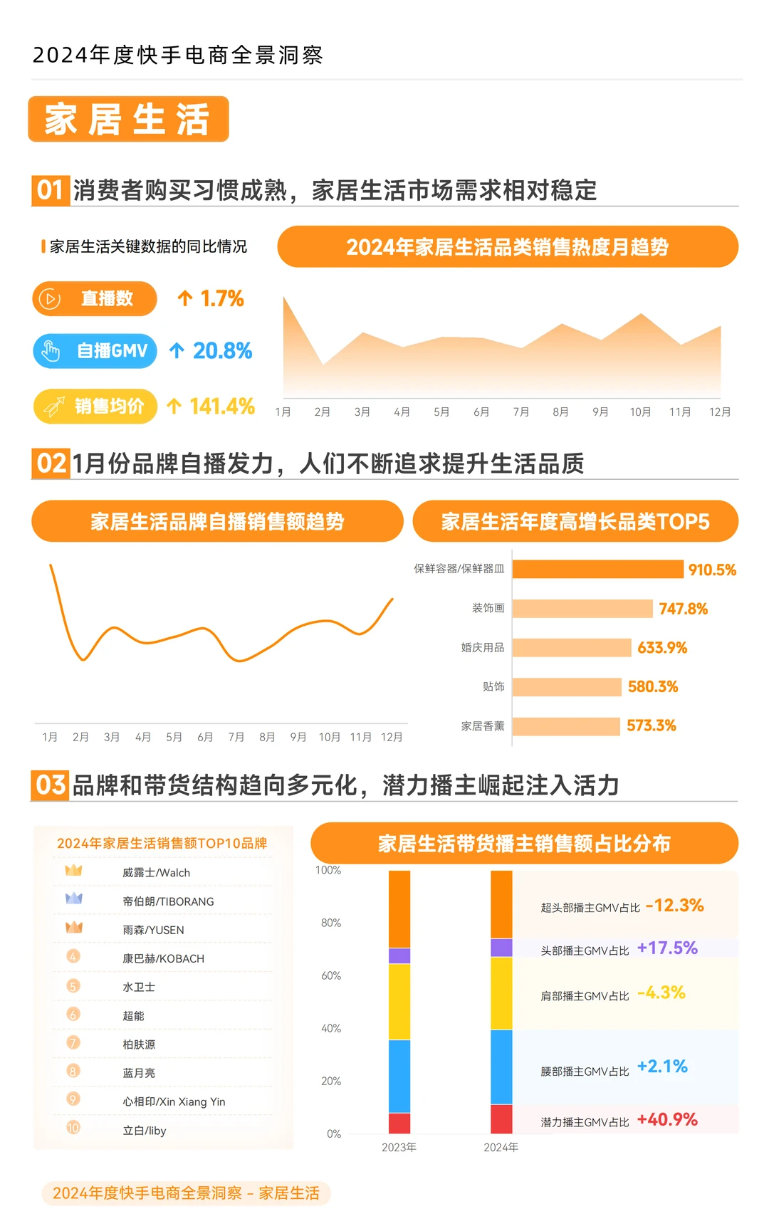 2024 年度快手电商全景洞察报告