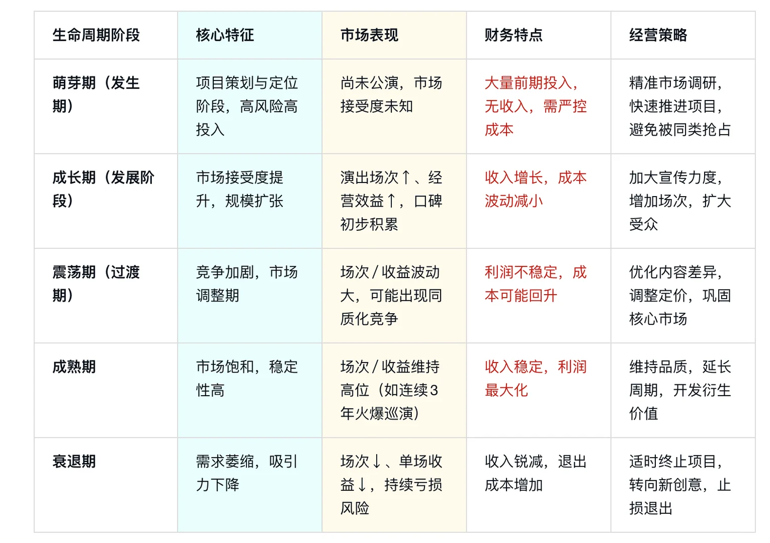 演出产品生命周期 考点速记