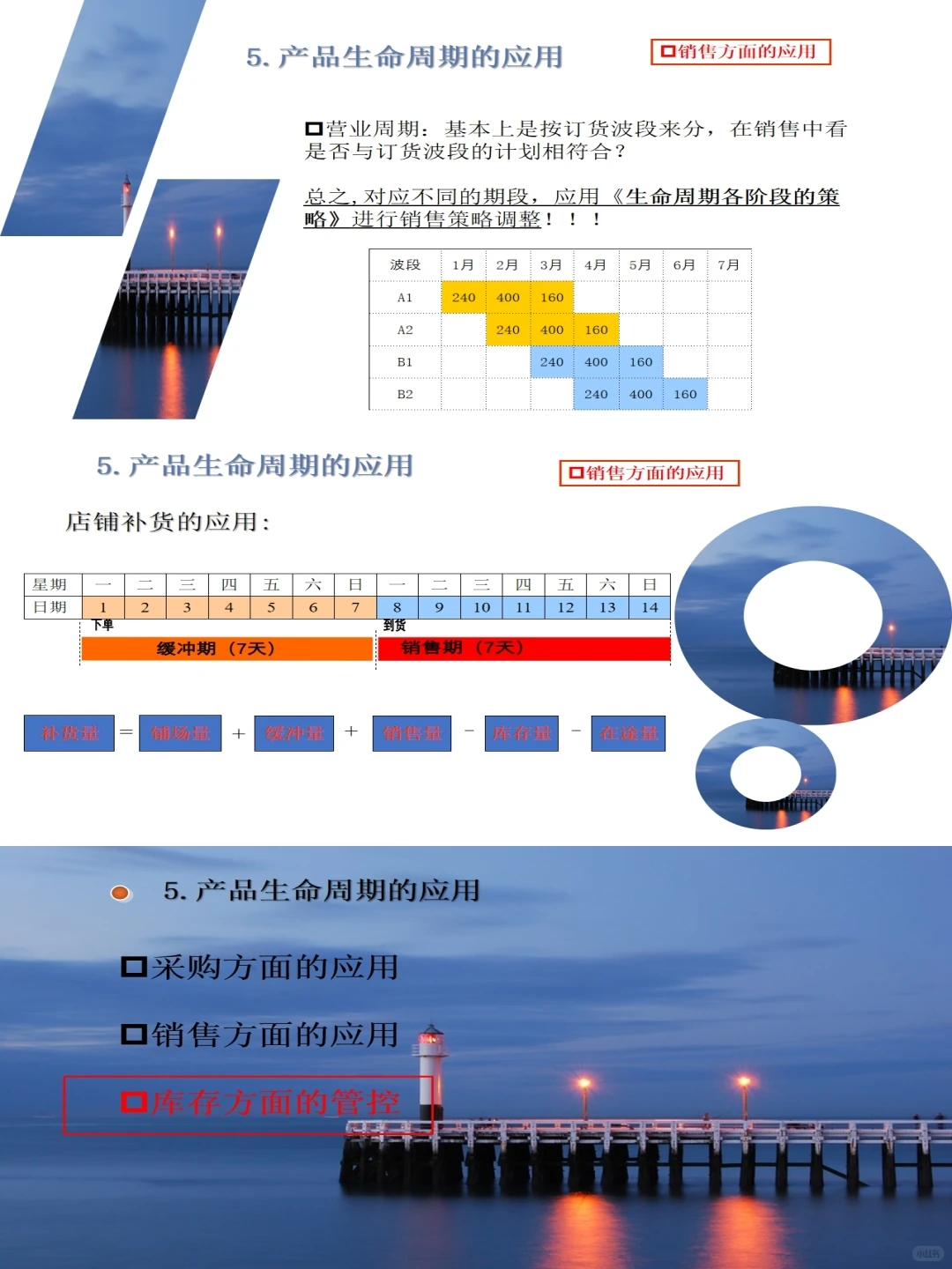 商品生命周期分析管理