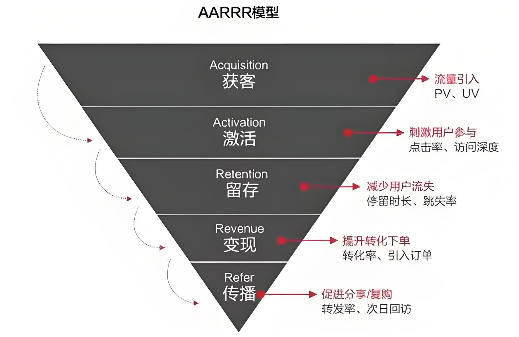 【用户运营】小白也能秒懂的增长黑客公式