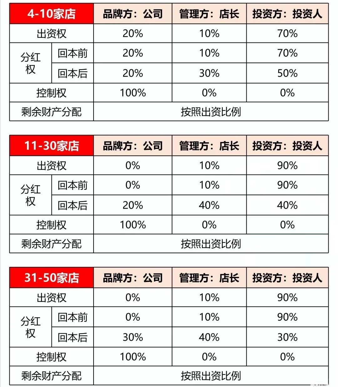 联营模式