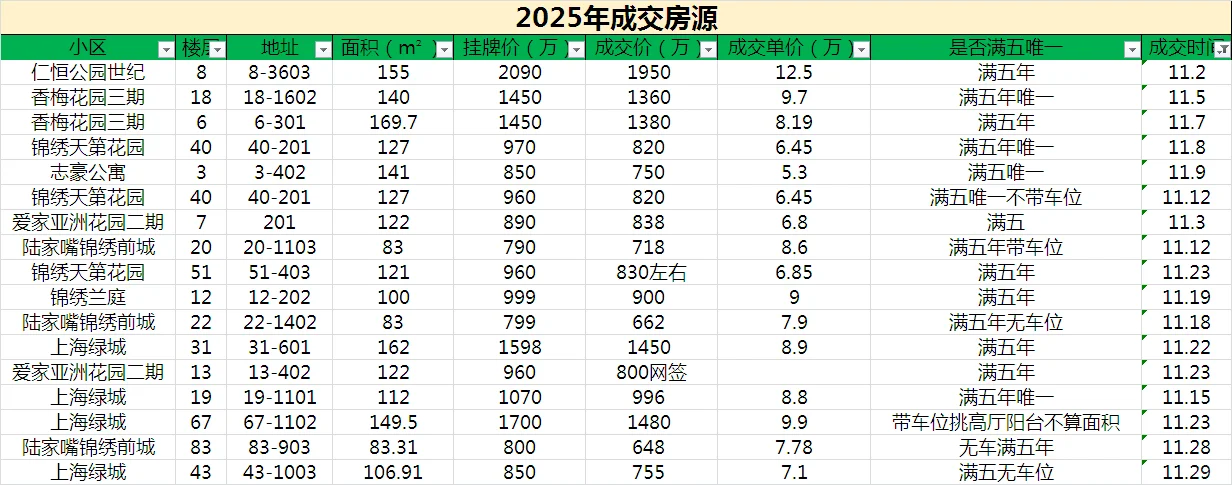 ?来了，杨东11?️成交数据｜看看有你小区吗