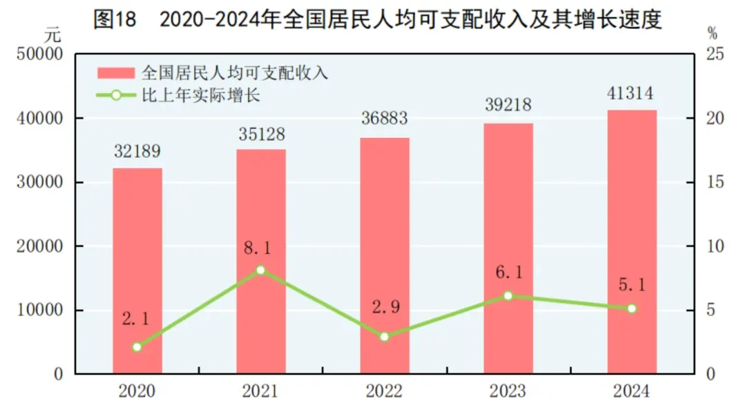 2024年中国GDP增加5%,消费为增加贡献2.2%