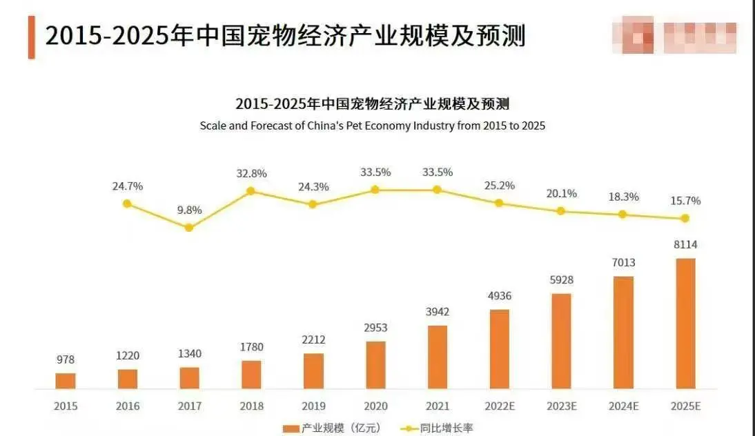 宠物行业，2025年会爆火吗？