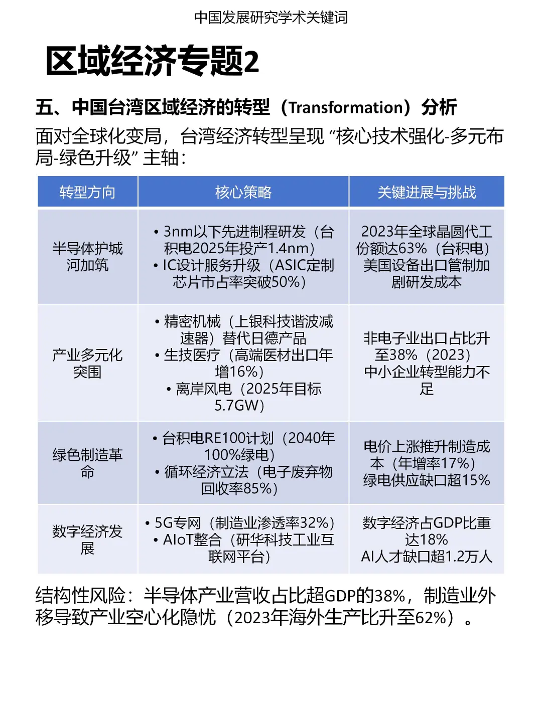 发展研究专题：区域经济（2）