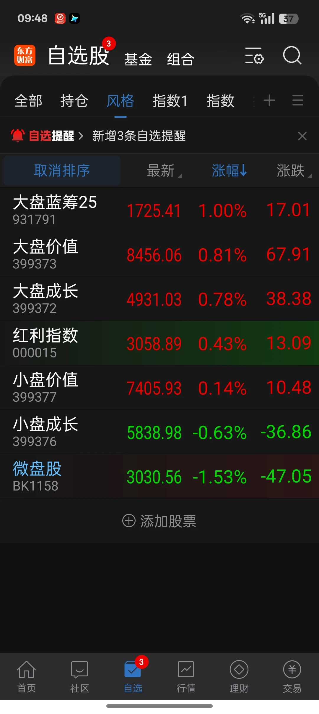 大盘接力！小盘休息！